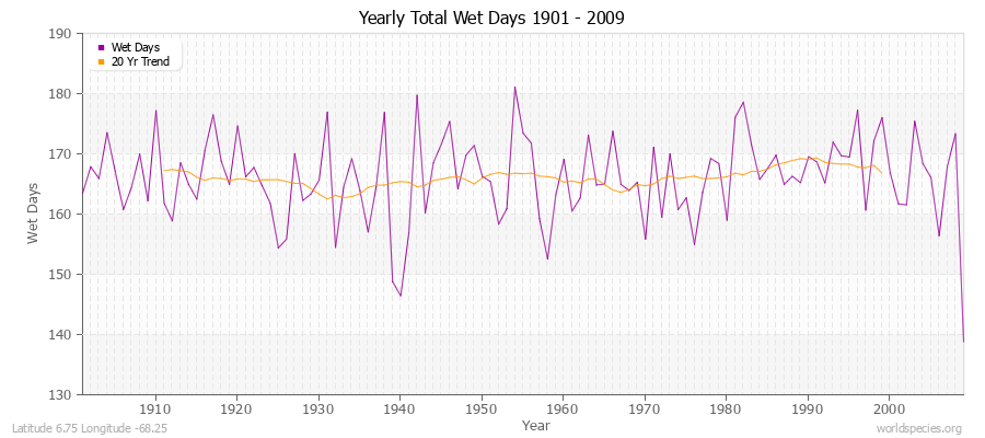 Yearly Total Wet Days 1901 - 2009 Latitude 6.75 Longitude -68.25