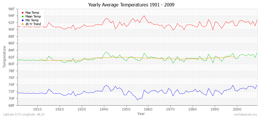 Yearly Average Temperatures 2010 - 2009 (English) Latitude 8.75 Longitude -68.25