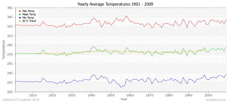 Yearly Average Temperatures 2010 - 2009 (Metric) Latitude 8.75 Longitude -68.25