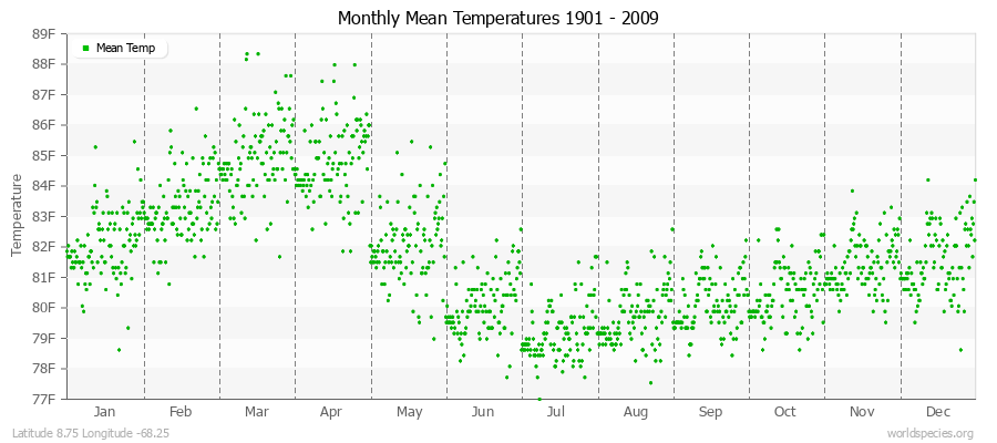 Monthly Mean Temperatures 1901 - 2009 (English) Latitude 8.75 Longitude -68.25