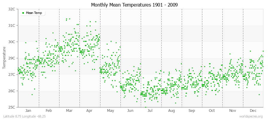 Monthly Mean Temperatures 1901 - 2009 (Metric) Latitude 8.75 Longitude -68.25