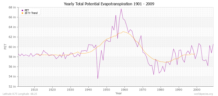 Yearly Total Potential Evapotranspiration 1901 - 2009 (English) Latitude 8.75 Longitude -68.25