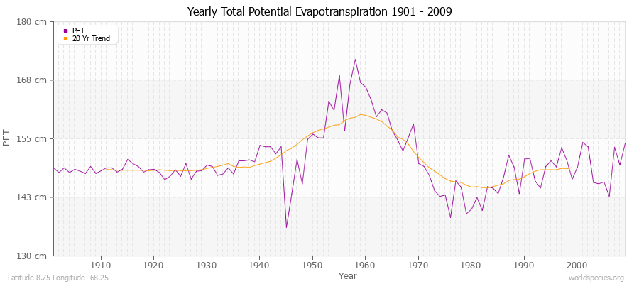 Yearly Total Potential Evapotranspiration 1901 - 2009 (Metric) Latitude 8.75 Longitude -68.25