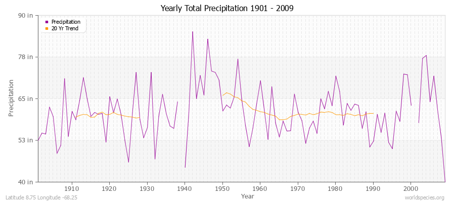 Yearly Total Precipitation 1901 - 2009 (English) Latitude 8.75 Longitude -68.25