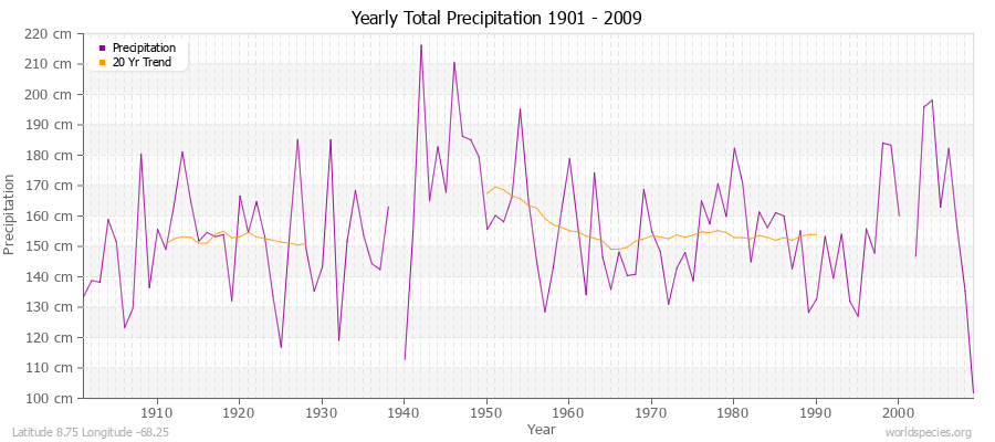 Yearly Total Precipitation 1901 - 2009 (Metric) Latitude 8.75 Longitude -68.25