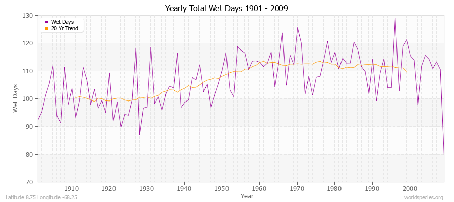 Yearly Total Wet Days 1901 - 2009 Latitude 8.75 Longitude -68.25