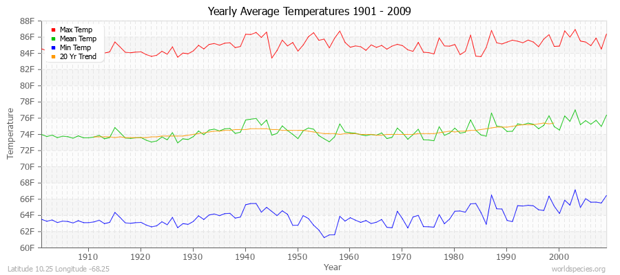 Yearly Average Temperatures 2010 - 2009 (English) Latitude 10.25 Longitude -68.25