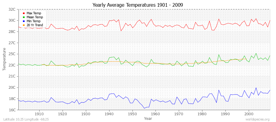 Yearly Average Temperatures 2010 - 2009 (Metric) Latitude 10.25 Longitude -68.25