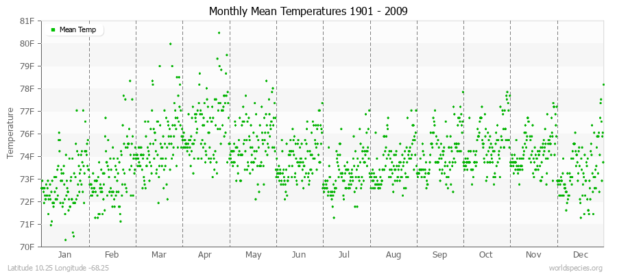 Monthly Mean Temperatures 1901 - 2009 (English) Latitude 10.25 Longitude -68.25