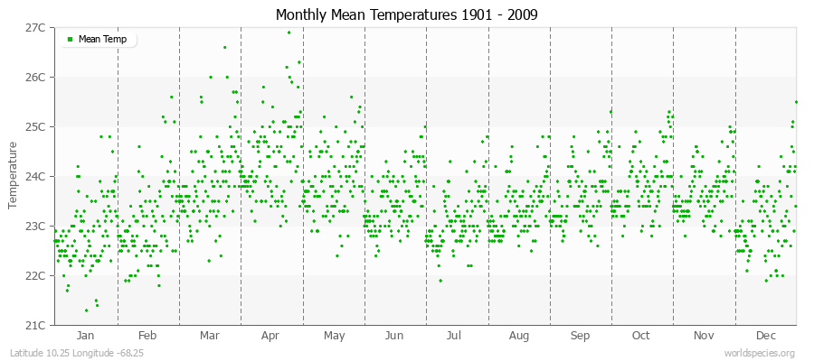 Monthly Mean Temperatures 1901 - 2009 (Metric) Latitude 10.25 Longitude -68.25