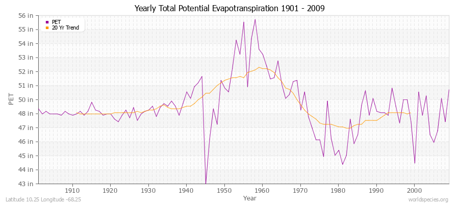 Yearly Total Potential Evapotranspiration 1901 - 2009 (English) Latitude 10.25 Longitude -68.25