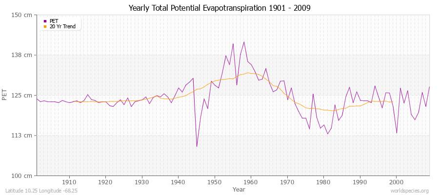 Yearly Total Potential Evapotranspiration 1901 - 2009 (Metric) Latitude 10.25 Longitude -68.25