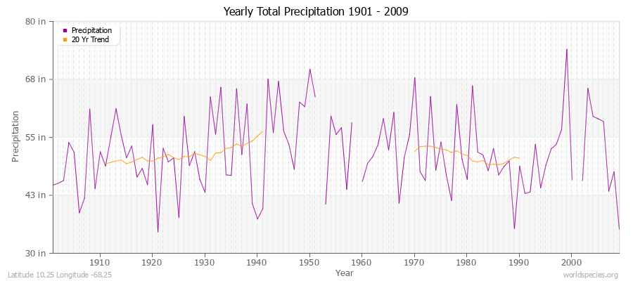 Yearly Total Precipitation 1901 - 2009 (English) Latitude 10.25 Longitude -68.25