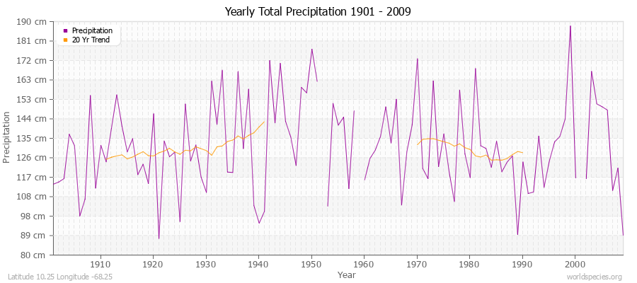 Yearly Total Precipitation 1901 - 2009 (Metric) Latitude 10.25 Longitude -68.25