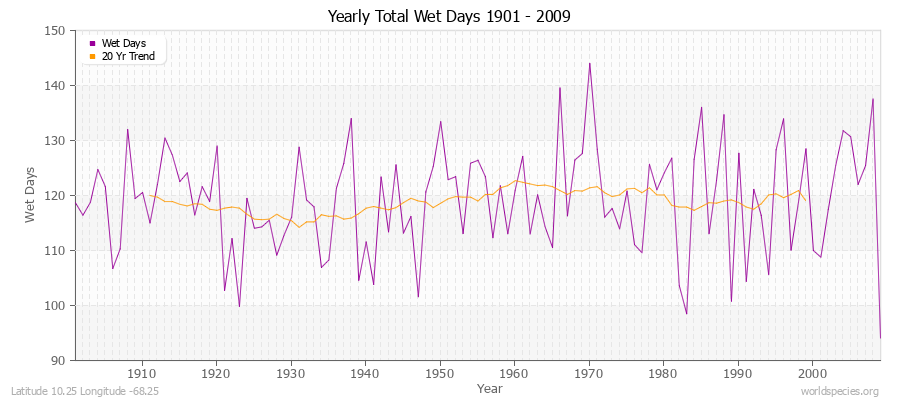 Yearly Total Wet Days 1901 - 2009 Latitude 10.25 Longitude -68.25