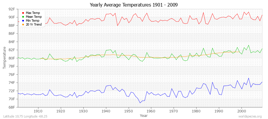Yearly Average Temperatures 2010 - 2009 (English) Latitude 10.75 Longitude -68.25