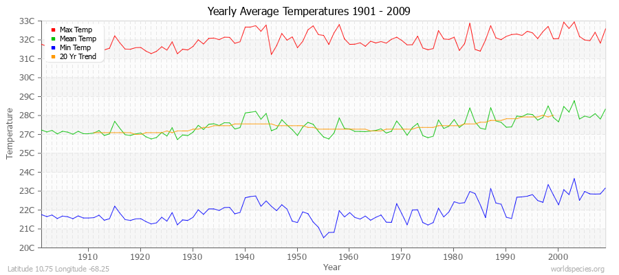 Yearly Average Temperatures 2010 - 2009 (Metric) Latitude 10.75 Longitude -68.25