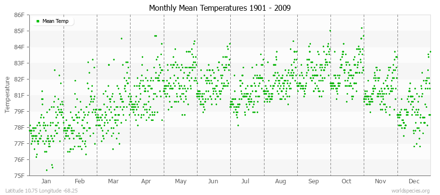 Monthly Mean Temperatures 1901 - 2009 (English) Latitude 10.75 Longitude -68.25