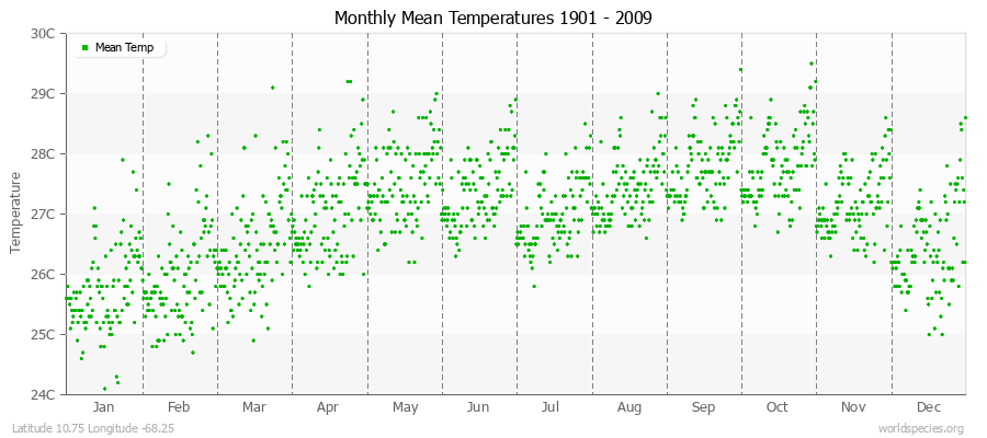 Monthly Mean Temperatures 1901 - 2009 (Metric) Latitude 10.75 Longitude -68.25