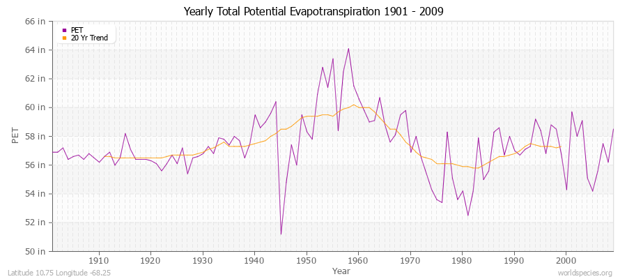 Yearly Total Potential Evapotranspiration 1901 - 2009 (English) Latitude 10.75 Longitude -68.25