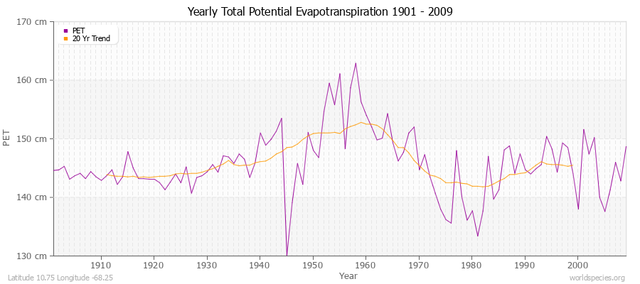 Yearly Total Potential Evapotranspiration 1901 - 2009 (Metric) Latitude 10.75 Longitude -68.25