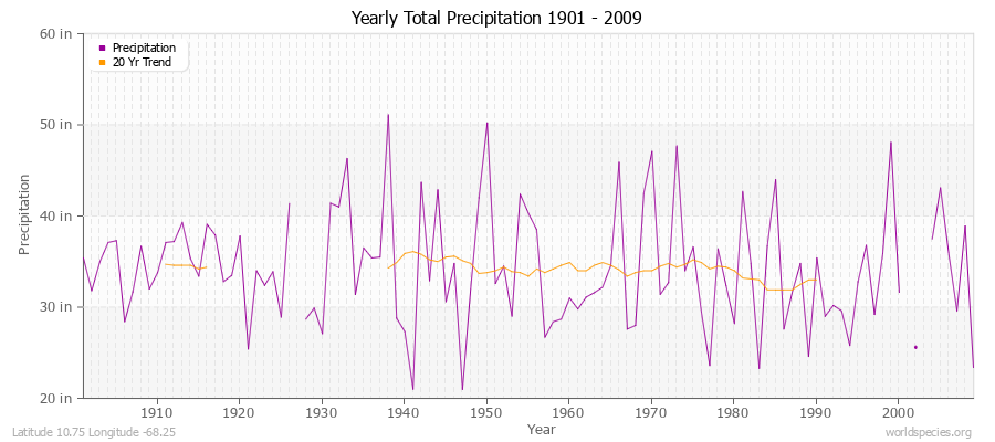 Yearly Total Precipitation 1901 - 2009 (English) Latitude 10.75 Longitude -68.25