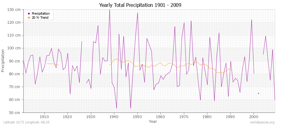 Yearly Total Precipitation 1901 - 2009 (Metric) Latitude 10.75 Longitude -68.25