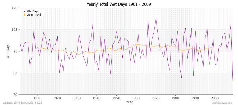 Yearly Total Wet Days 1901 - 2009 Latitude 10.75 Longitude -68.25