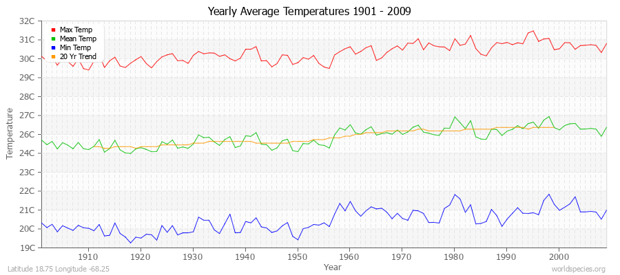 Yearly Average Temperatures 2010 - 2009 (Metric) Latitude 18.75 Longitude -68.25