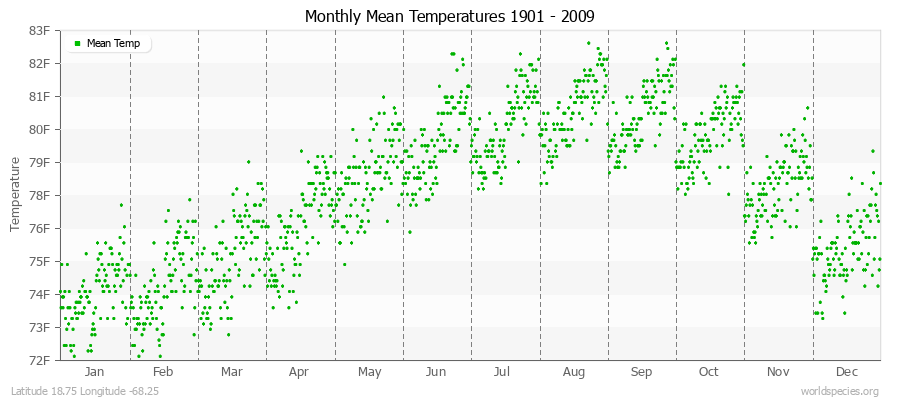 Monthly Mean Temperatures 1901 - 2009 (English) Latitude 18.75 Longitude -68.25