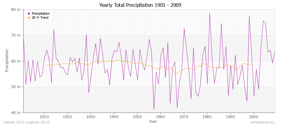 Yearly Total Precipitation 1901 - 2009 (English) Latitude 18.75 Longitude -68.25