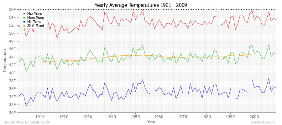 Yearly Average Temperatures 2010 - 2009 (English) Latitude 44.25 Longitude -68.25