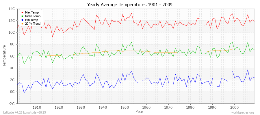 Yearly Average Temperatures 2010 - 2009 (Metric) Latitude 44.25 Longitude -68.25