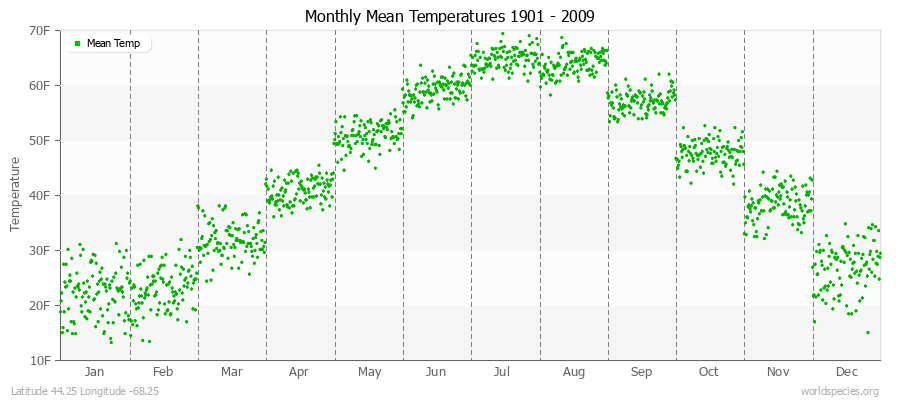 Monthly Mean Temperatures 1901 - 2009 (English) Latitude 44.25 Longitude -68.25