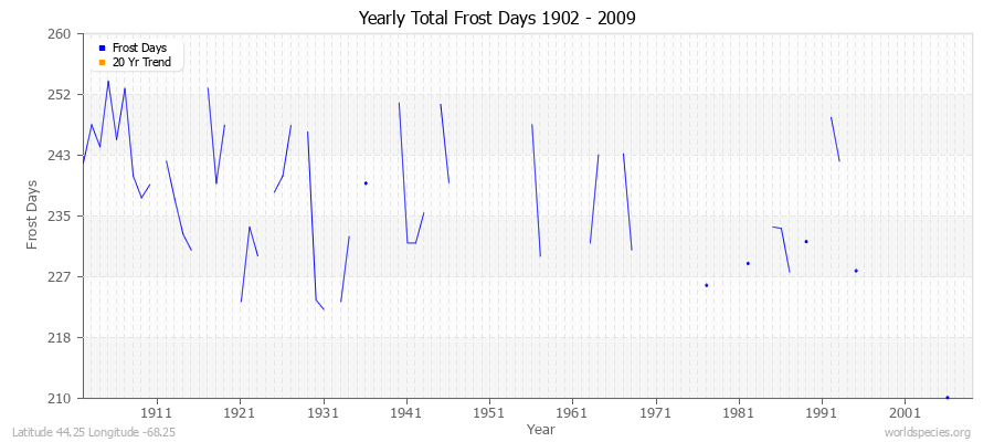 Yearly Total Frost Days 1902 - 2009 Latitude 44.25 Longitude -68.25