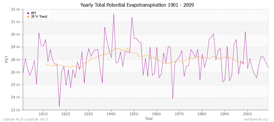 Yearly Total Potential Evapotranspiration 1901 - 2009 (English) Latitude 44.25 Longitude -68.25