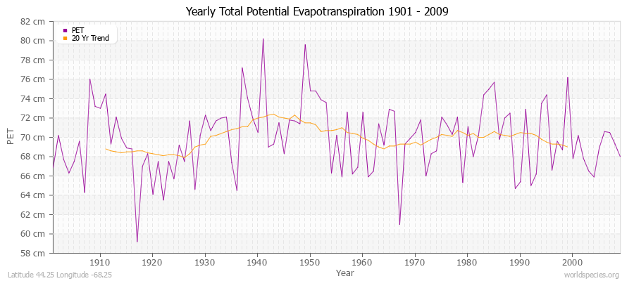 Yearly Total Potential Evapotranspiration 1901 - 2009 (Metric) Latitude 44.25 Longitude -68.25