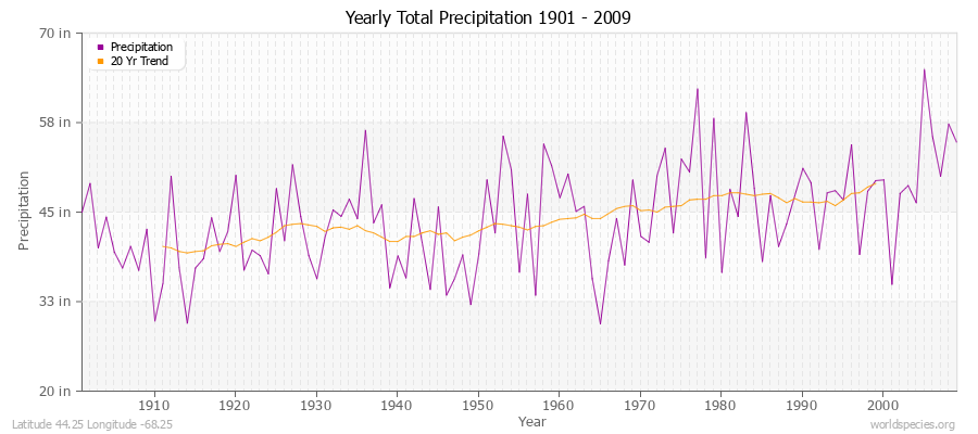 Yearly Total Precipitation 1901 - 2009 (English) Latitude 44.25 Longitude -68.25