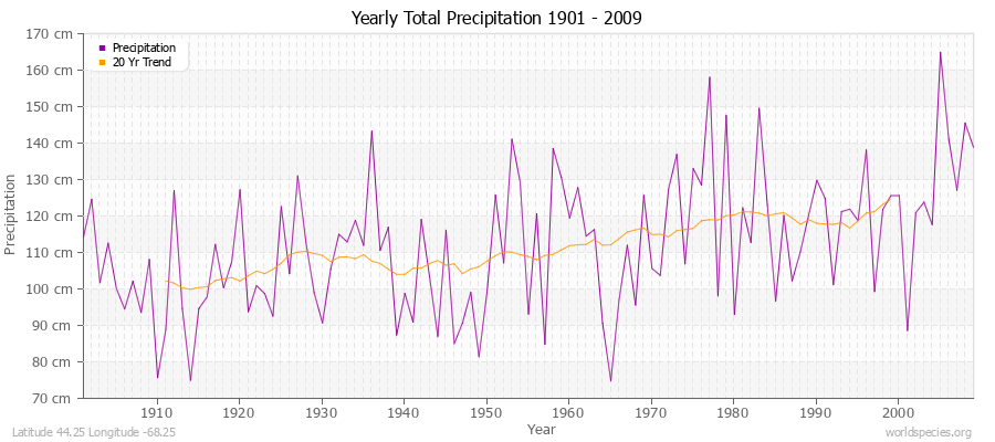 Yearly Total Precipitation 1901 - 2009 (Metric) Latitude 44.25 Longitude -68.25