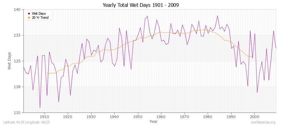 Yearly Total Wet Days 1901 - 2009 Latitude 44.25 Longitude -68.25