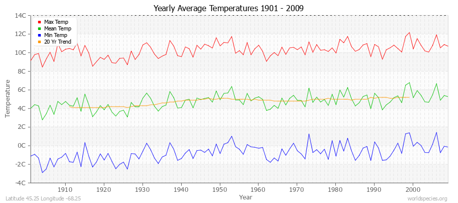 Yearly Average Temperatures 2010 - 2009 (Metric) Latitude 45.25 Longitude -68.25