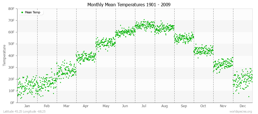Monthly Mean Temperatures 1901 - 2009 (English) Latitude 45.25 Longitude -68.25