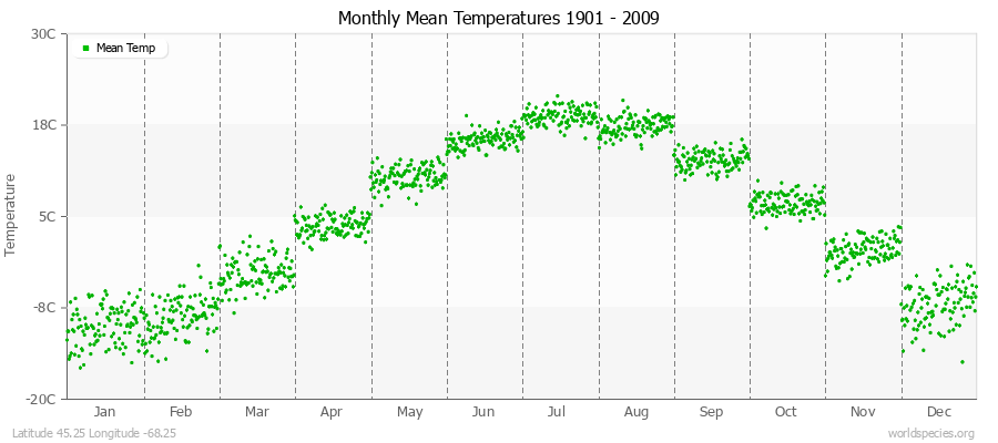 Monthly Mean Temperatures 1901 - 2009 (Metric) Latitude 45.25 Longitude -68.25