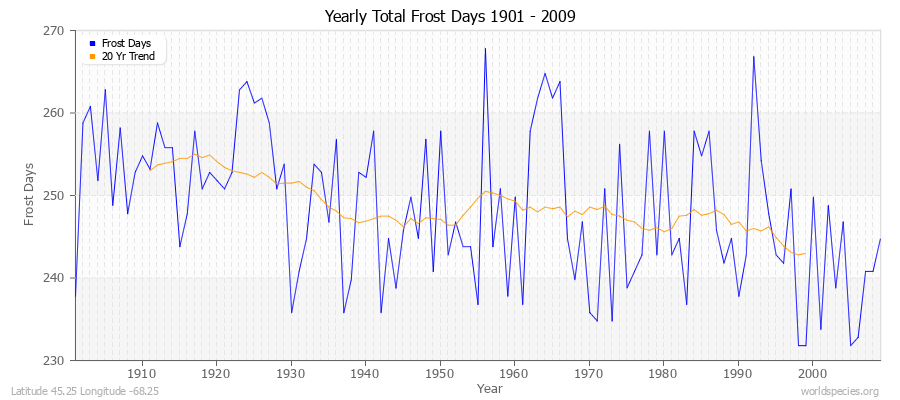 Yearly Total Frost Days 1901 - 2009 Latitude 45.25 Longitude -68.25