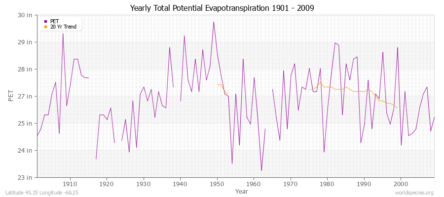 Yearly Total Potential Evapotranspiration 1901 - 2009 (English) Latitude 45.25 Longitude -68.25