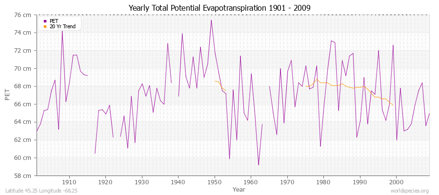 Yearly Total Potential Evapotranspiration 1901 - 2009 (Metric) Latitude 45.25 Longitude -68.25