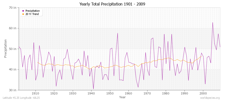 Yearly Total Precipitation 1901 - 2009 (English) Latitude 45.25 Longitude -68.25