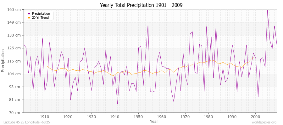 Yearly Total Precipitation 1901 - 2009 (Metric) Latitude 45.25 Longitude -68.25