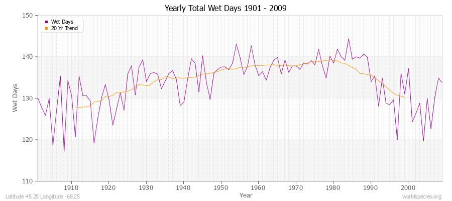 Yearly Total Wet Days 1901 - 2009 Latitude 45.25 Longitude -68.25