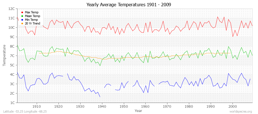 Yearly Average Temperatures 2010 - 2009 (Metric) Latitude -53.25 Longitude -68.25